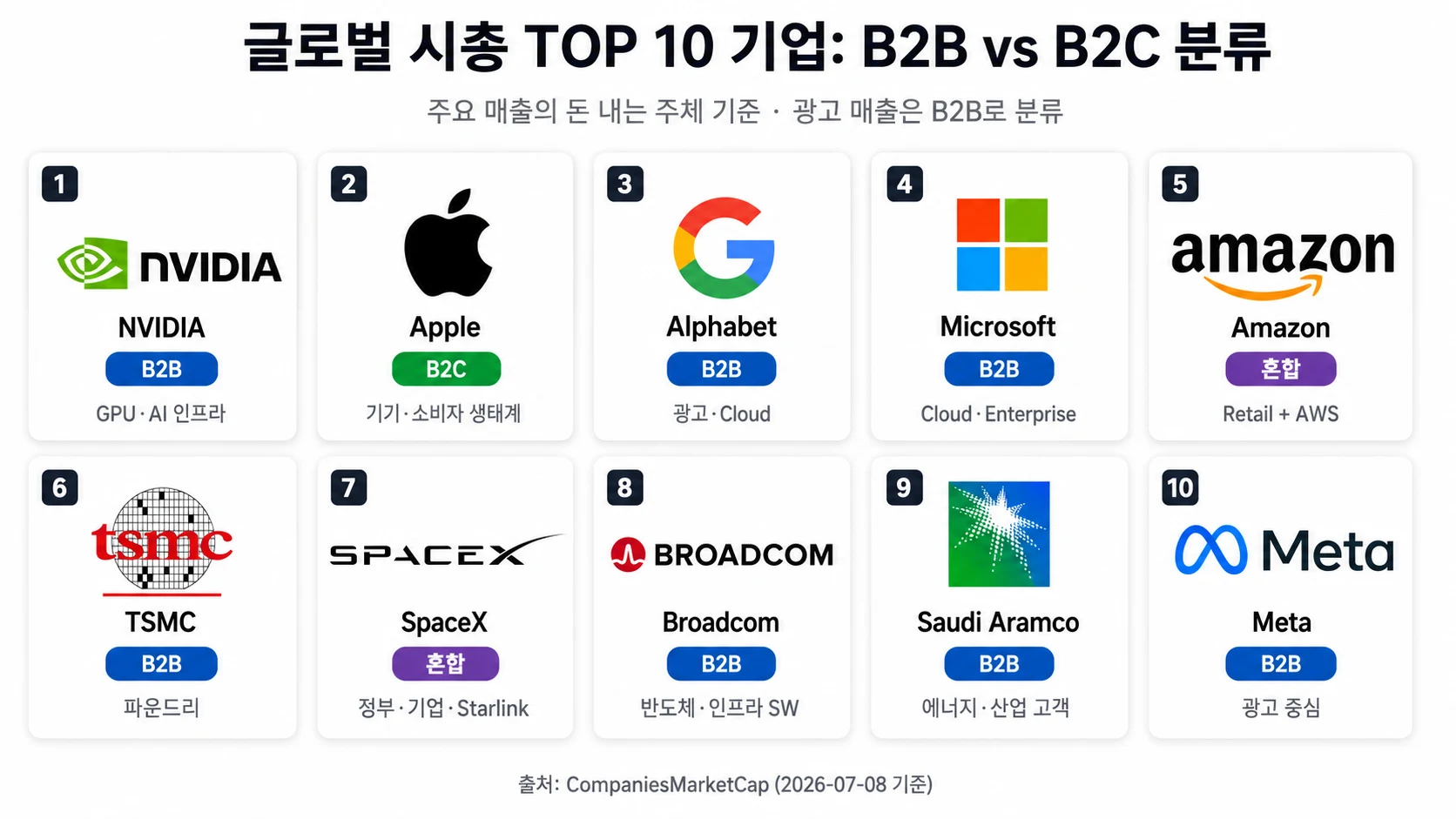 미국 대형 기술주 중 B2C와 B2B 매출 구조 비교