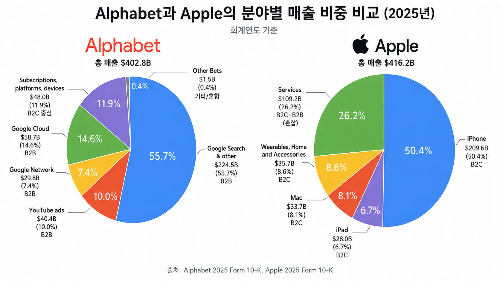 Apple 매출 구조와 제품·서비스 생태계 비교