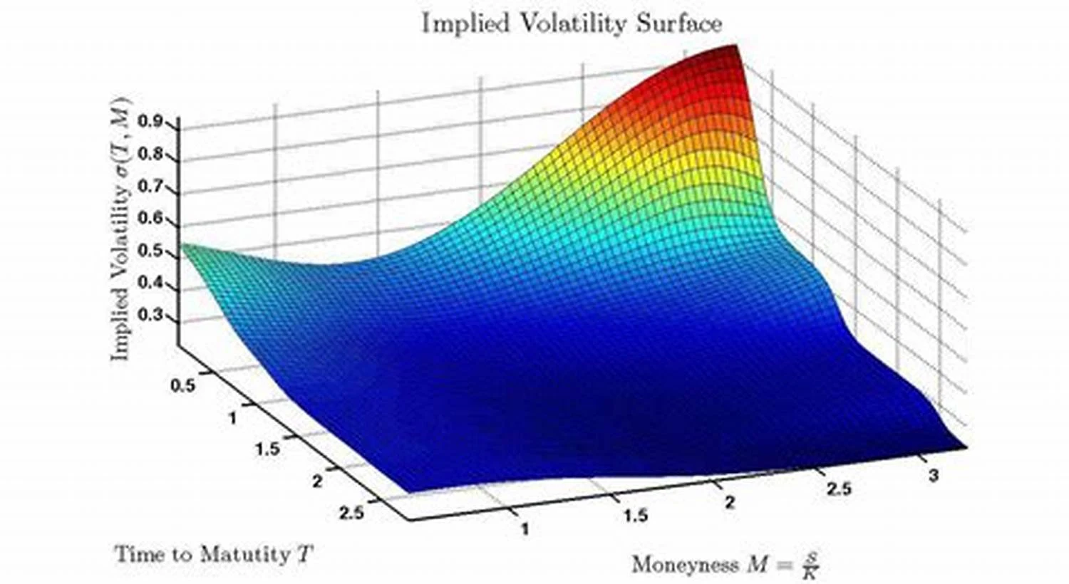 Understanding the Volatility Surface in Options Trading